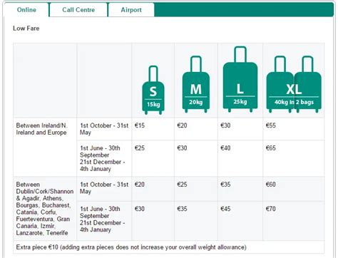 aer lingus checked baggage fees.